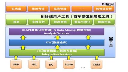 CRM系统的商业智能应用