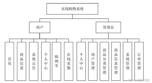 java jsp在线购物系统jfars从不会做毕业设计到成功完成的过程与方法