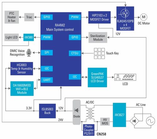 具有高集成度和低功耗的ra4m2系列,适用于物联网应用需求