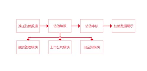 产品速递 璞华易投估值管理系统,灵活多样的数据模型让估值更加精准高效