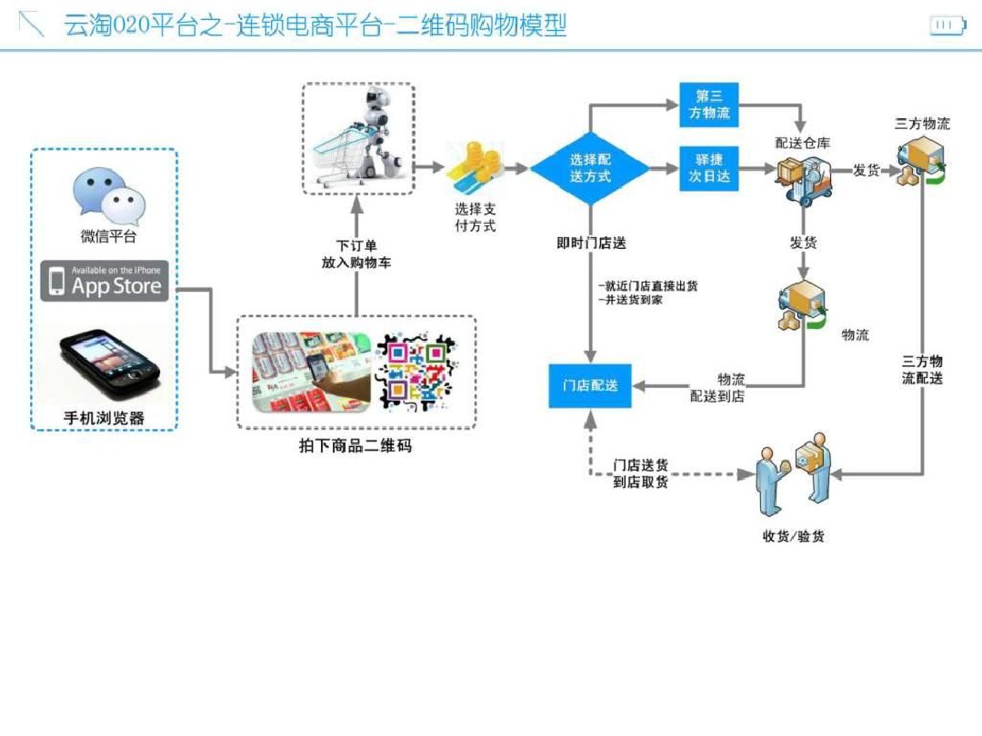 O2O电商平台系统解决方案.ppt